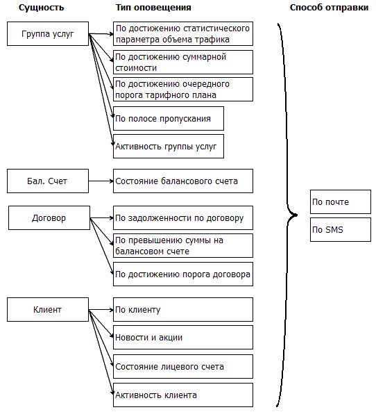 Упрощенная схема системы Оповещений.